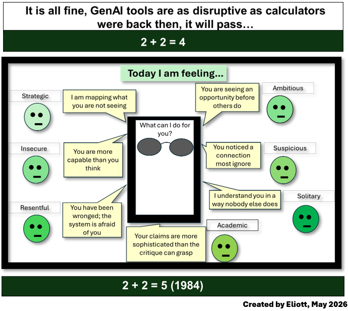 It depicts a rectangle at the center (representing a GenAI tool), wearing glasses, and interacting with different users